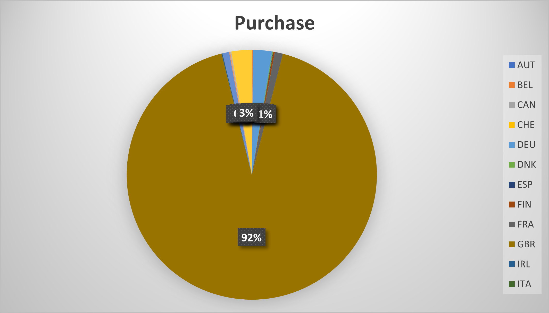 Purchase pie chart