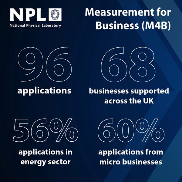 Key statistics from NPL’s M4B programme