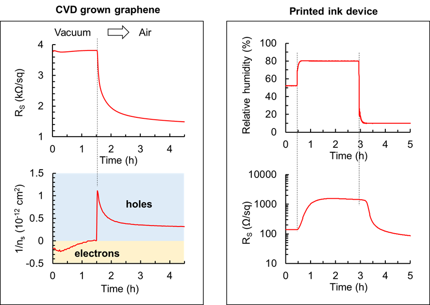 Representative results from a CVD grown graphene film on SiO2 (left) and a water-based conductive ink printed on a glass substrate (right). The environment changes from vacuum to air for the graphene sample (left). The response in the electrical properties is very clear: the sheet resistance drops and the majority carrier type switches from electrons to holes. For the printed ink device, the relative humidity is varied between 80%25 and 10%25 (right). Orders of magnitude change in the sheet resistance is captured as a result.