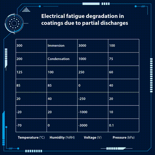 A moving chart showing the harsh environments that the webinar on 'Electrical fatigue degradation in coatings due to partial discharges' will cover. Harsh environments include temperatures from 20 to 85 degrees Celsius, 20 to 85%RH, -3000 to 3000 Volts and pressures from 10 to 100 Kpa.